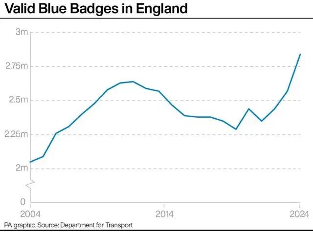 Importance of having a Blue Badge
