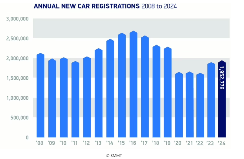 A graph represents annual new car registrations from 2008 to 2024